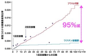 新型コロナワクチンの有効性95 とは 本通トータルへルス内科クリニック