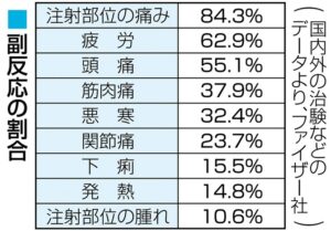 コロナワクチン　副反応